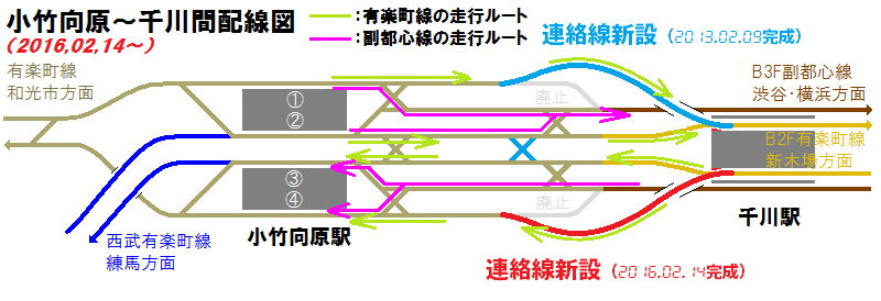 小竹向原～千川間の連絡線新設のイメージ