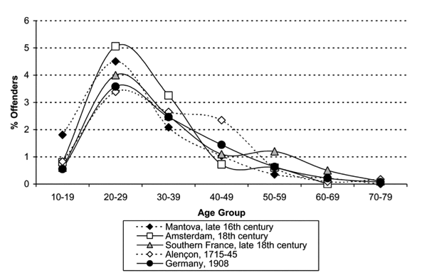 age-distribution-of-violent-offenders-across-time-and-space-eisner-2003-png.png