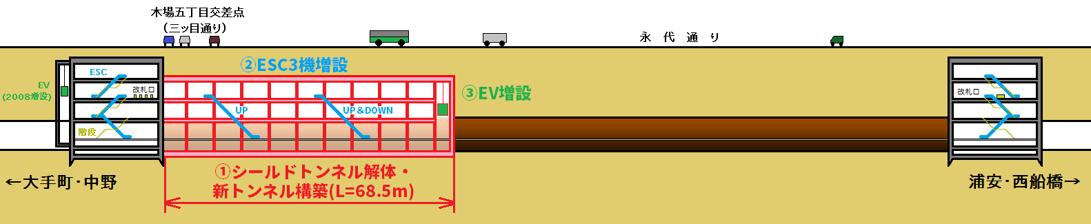 木場駅改良工事のイメージ図。赤い部分がシールドトンネルを解体して新規に構築する部分。