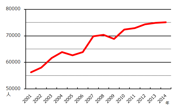 木場駅の2001年から2014年までの乗降客数の推移