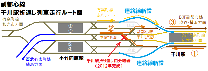 副都心線千川駅折り返しの手順。6線区間の内側2線を折り返し線として使う。折り返し作業中有楽町線は外側の連絡線を経由するため、交差することは無い。